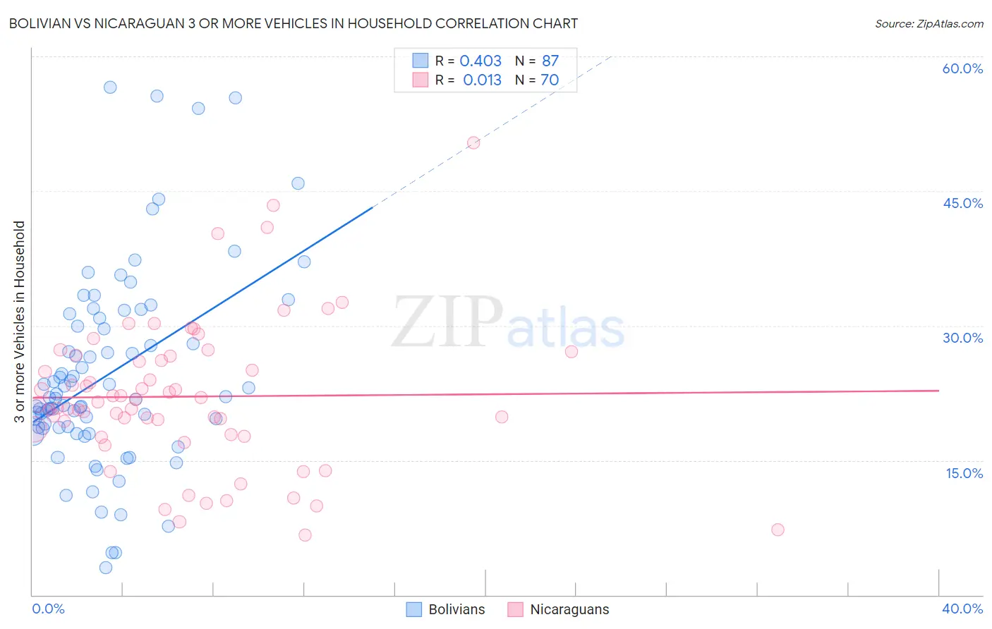 Bolivian vs Nicaraguan 3 or more Vehicles in Household