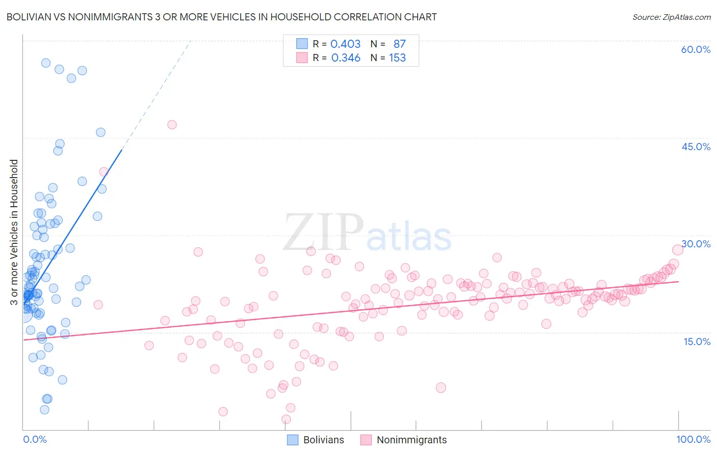 Bolivian vs Nonimmigrants 3 or more Vehicles in Household