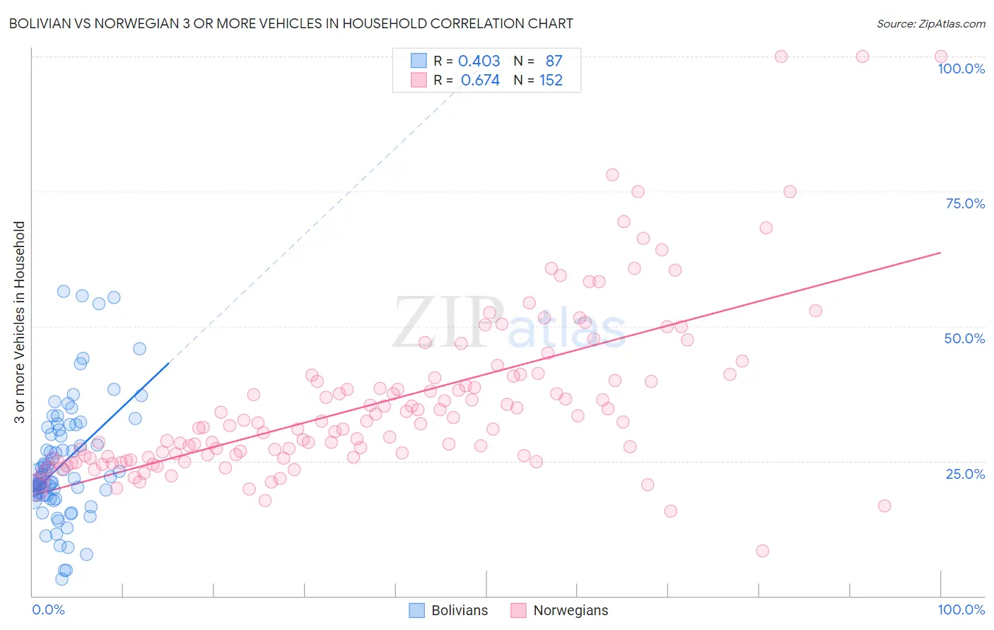 Bolivian vs Norwegian 3 or more Vehicles in Household