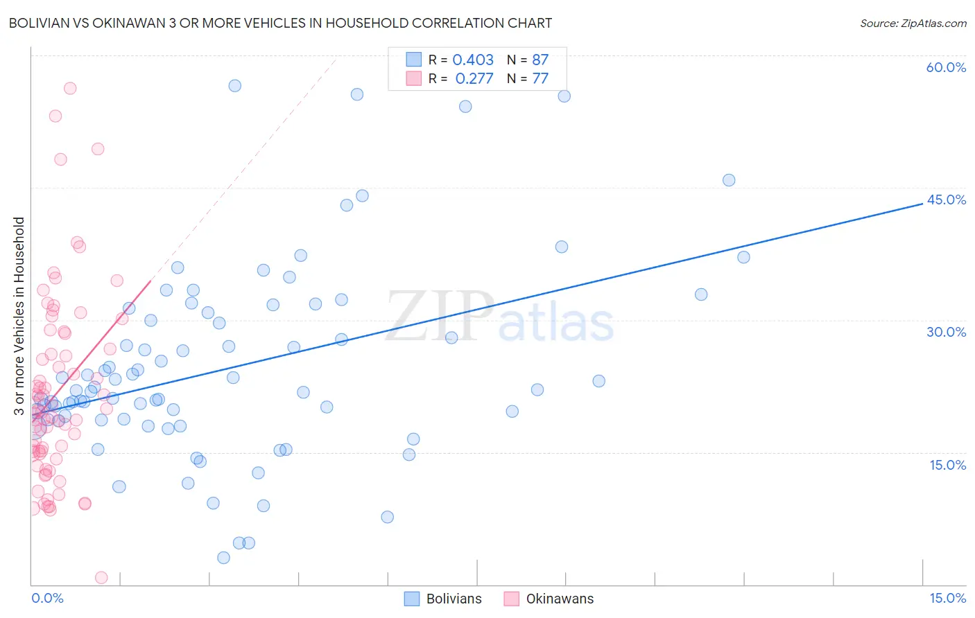 Bolivian vs Okinawan 3 or more Vehicles in Household