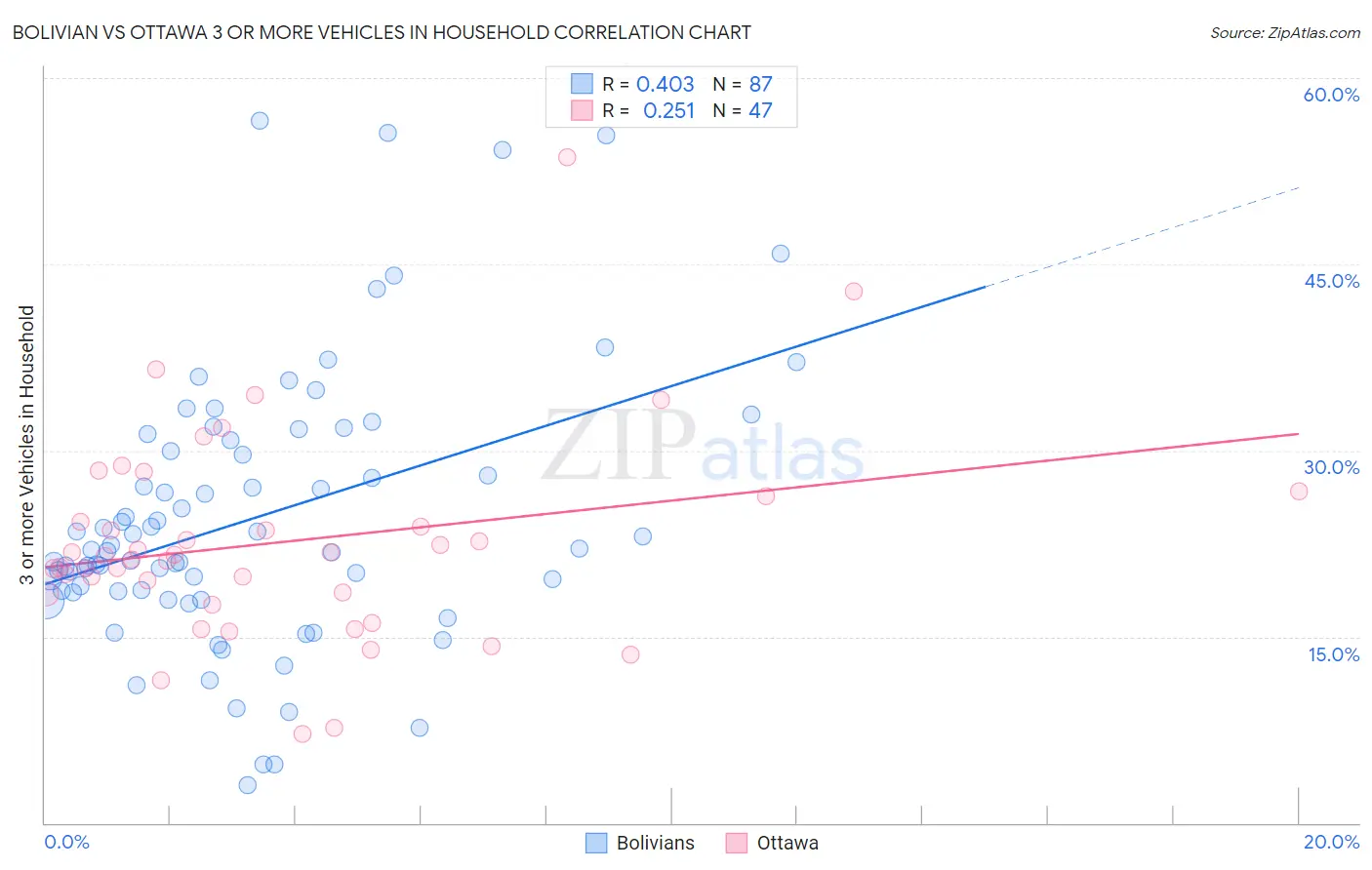 Bolivian vs Ottawa 3 or more Vehicles in Household