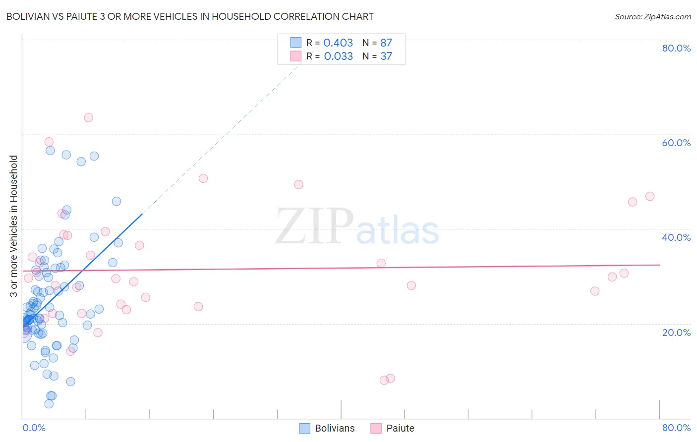 Bolivian vs Paiute 3 or more Vehicles in Household