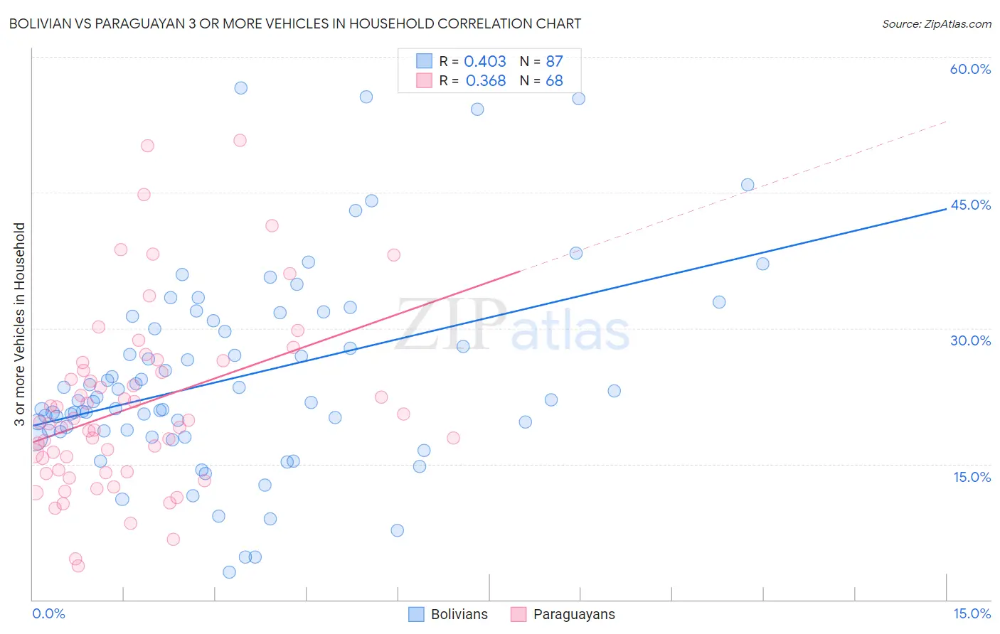 Bolivian vs Paraguayan 3 or more Vehicles in Household