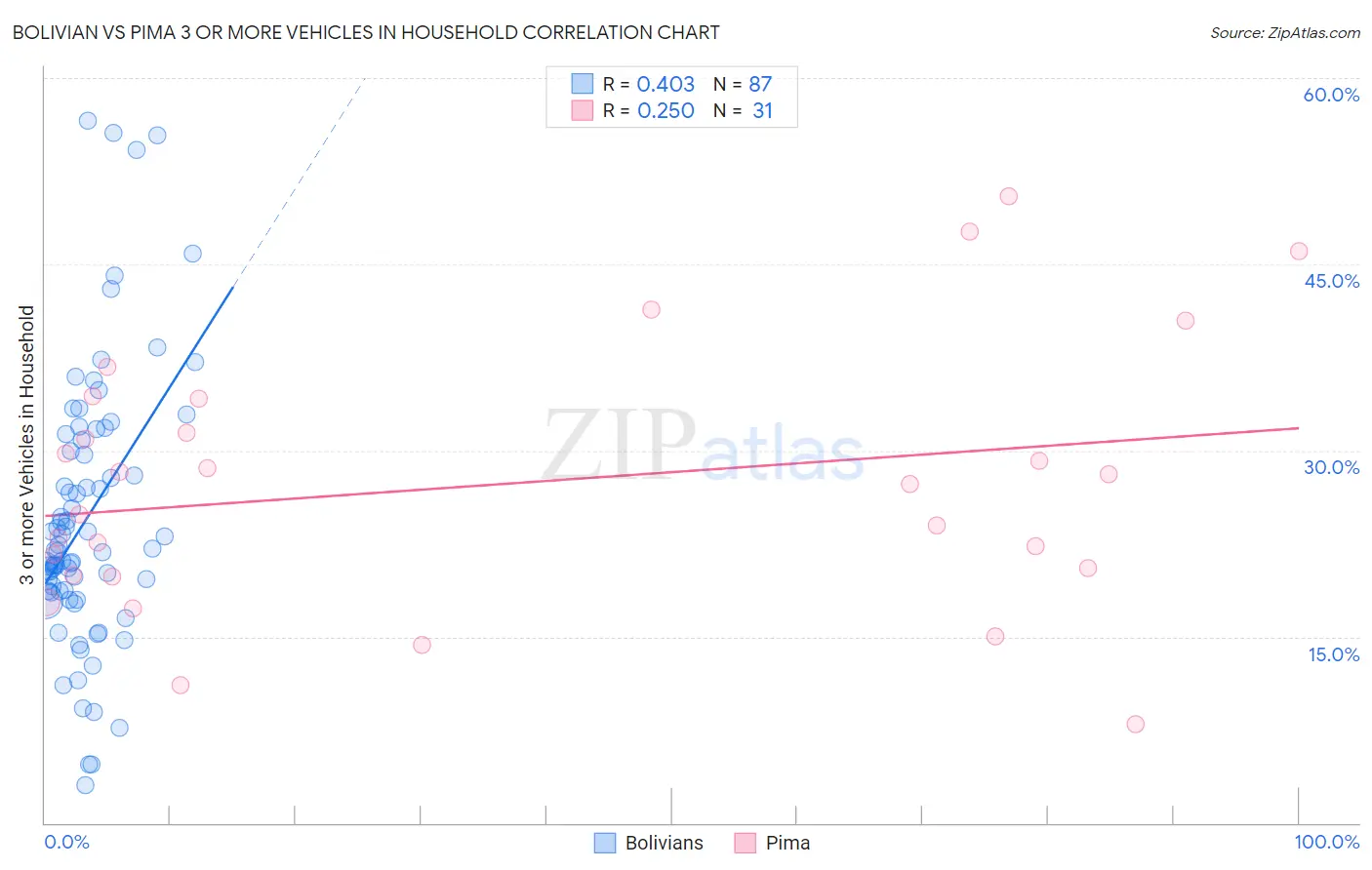 Bolivian vs Pima 3 or more Vehicles in Household