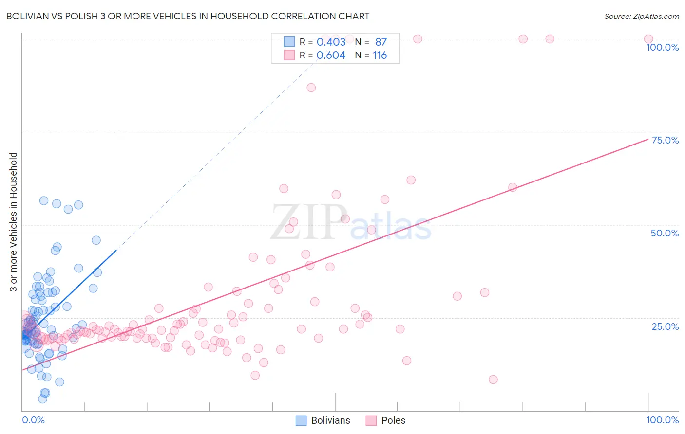 Bolivian vs Polish 3 or more Vehicles in Household