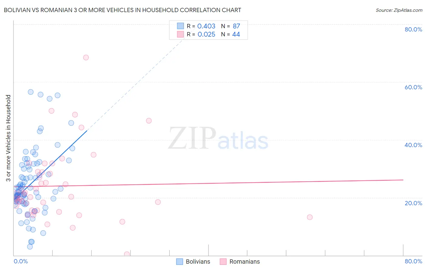 Bolivian vs Romanian 3 or more Vehicles in Household