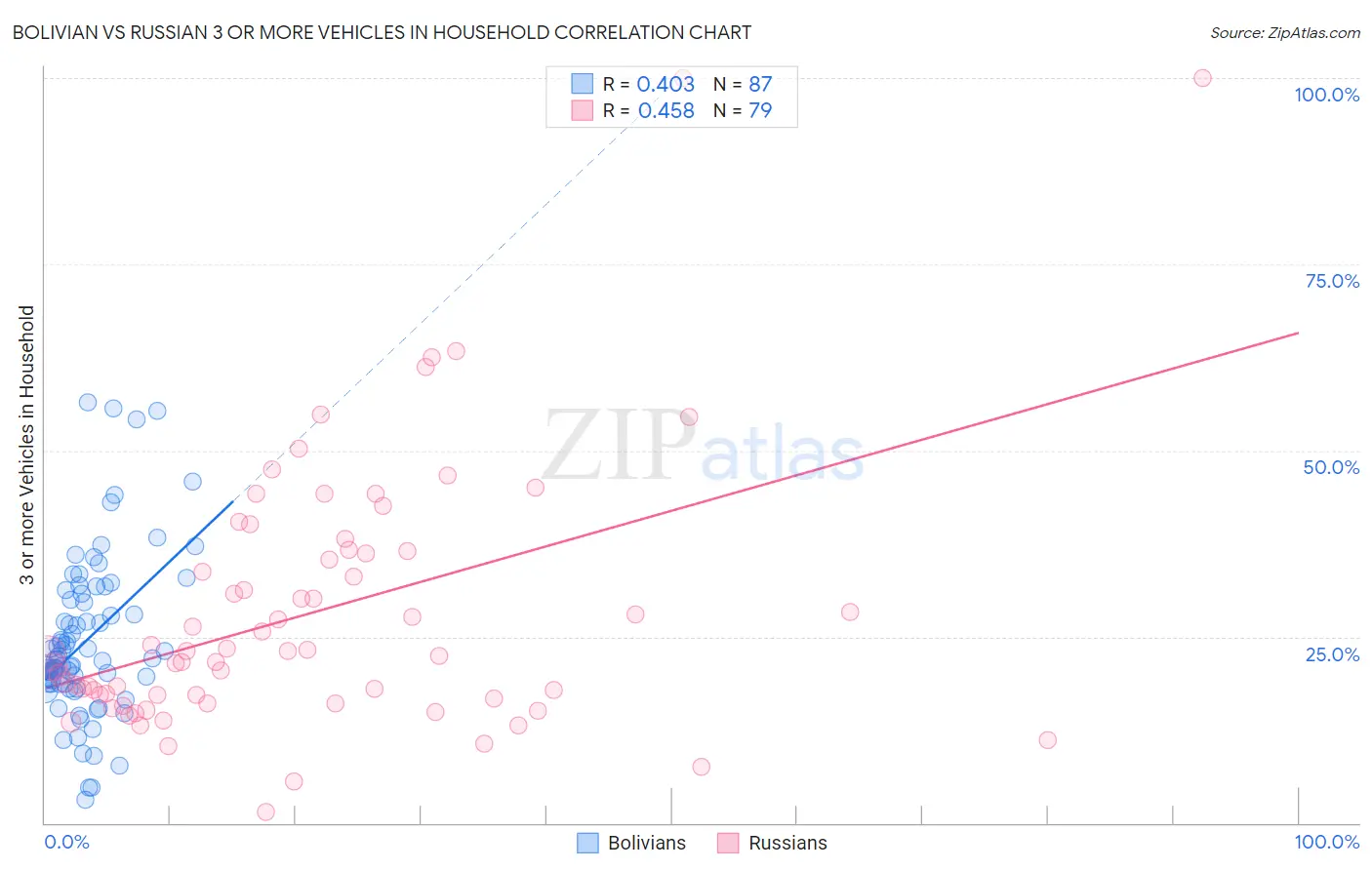 Bolivian vs Russian 3 or more Vehicles in Household