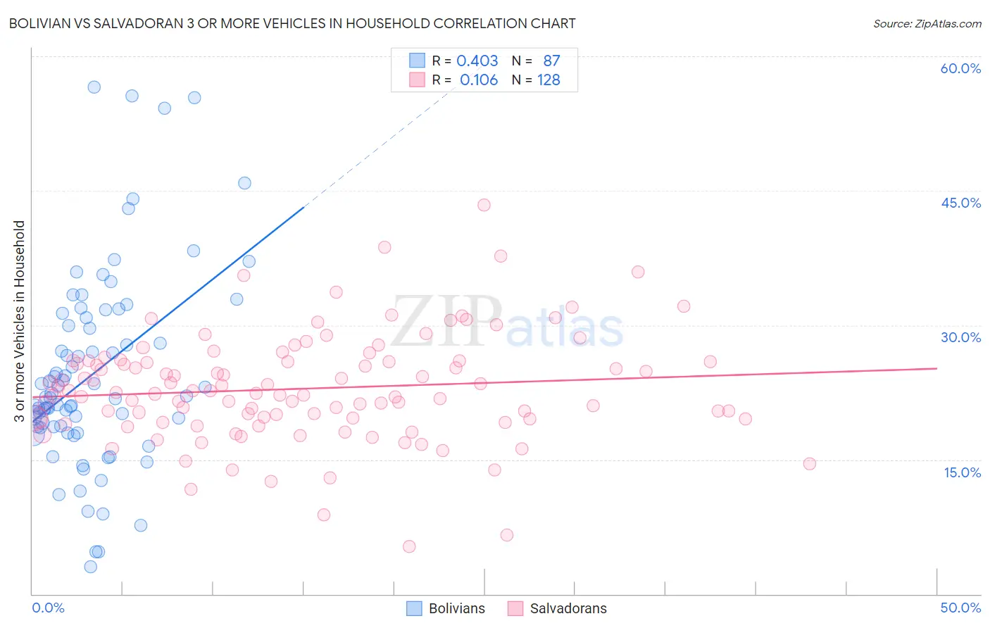 Bolivian vs Salvadoran 3 or more Vehicles in Household