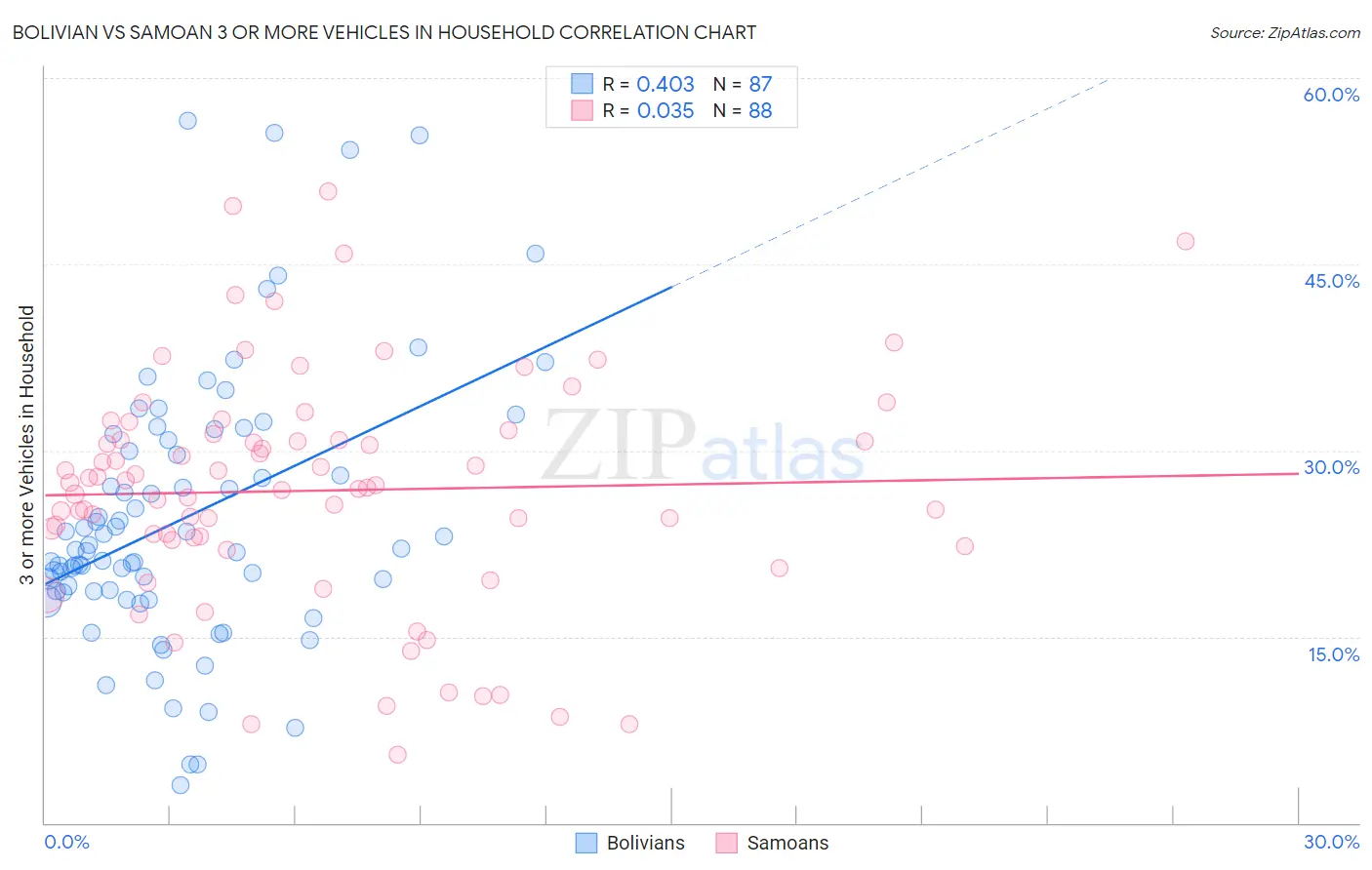 Bolivian vs Samoan 3 or more Vehicles in Household