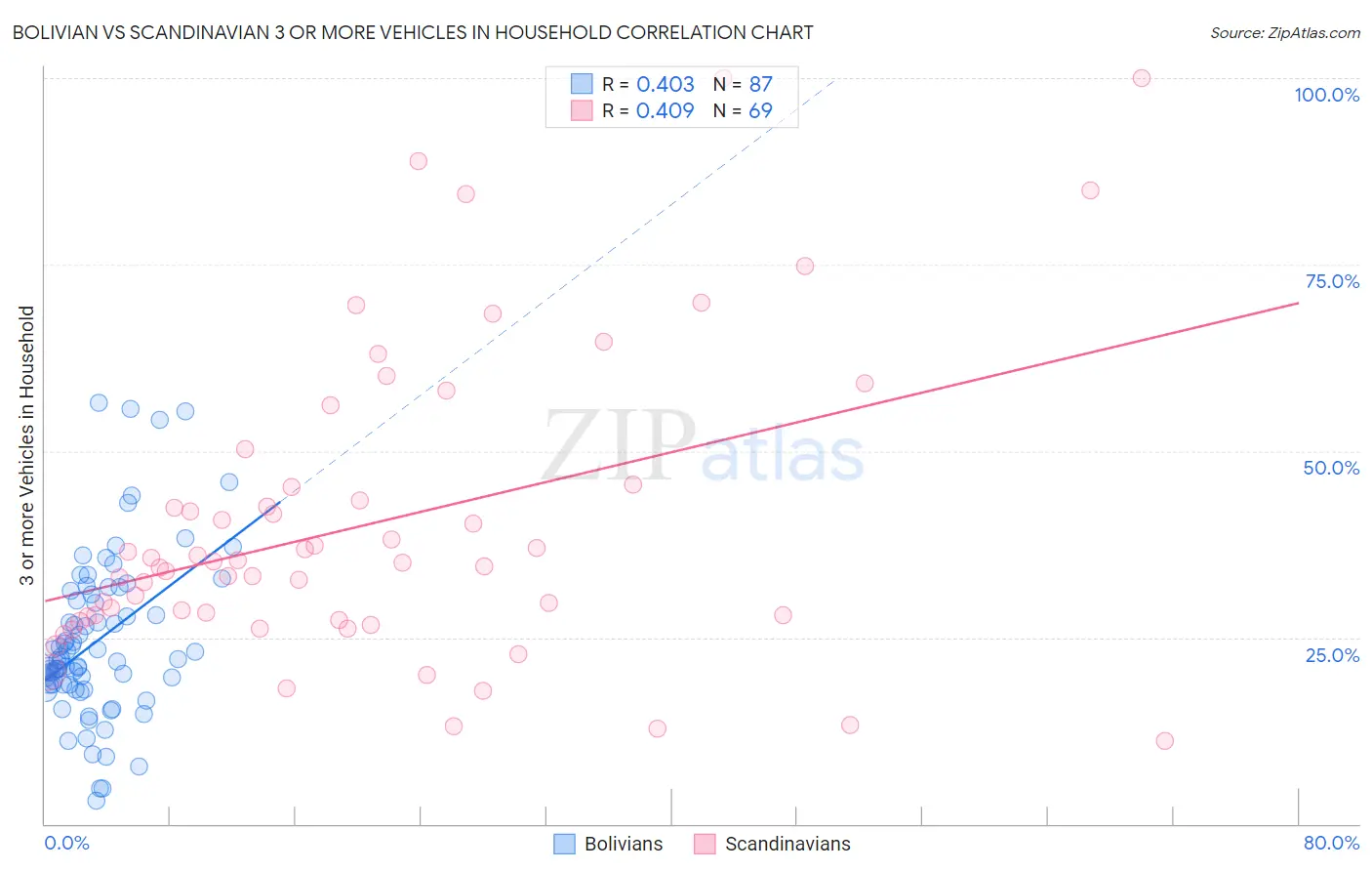 Bolivian vs Scandinavian 3 or more Vehicles in Household