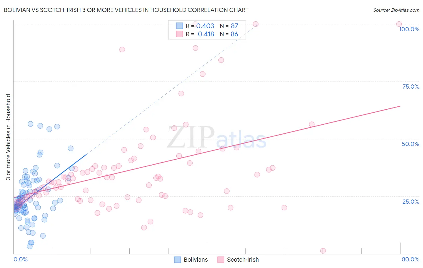 Bolivian vs Scotch-Irish 3 or more Vehicles in Household