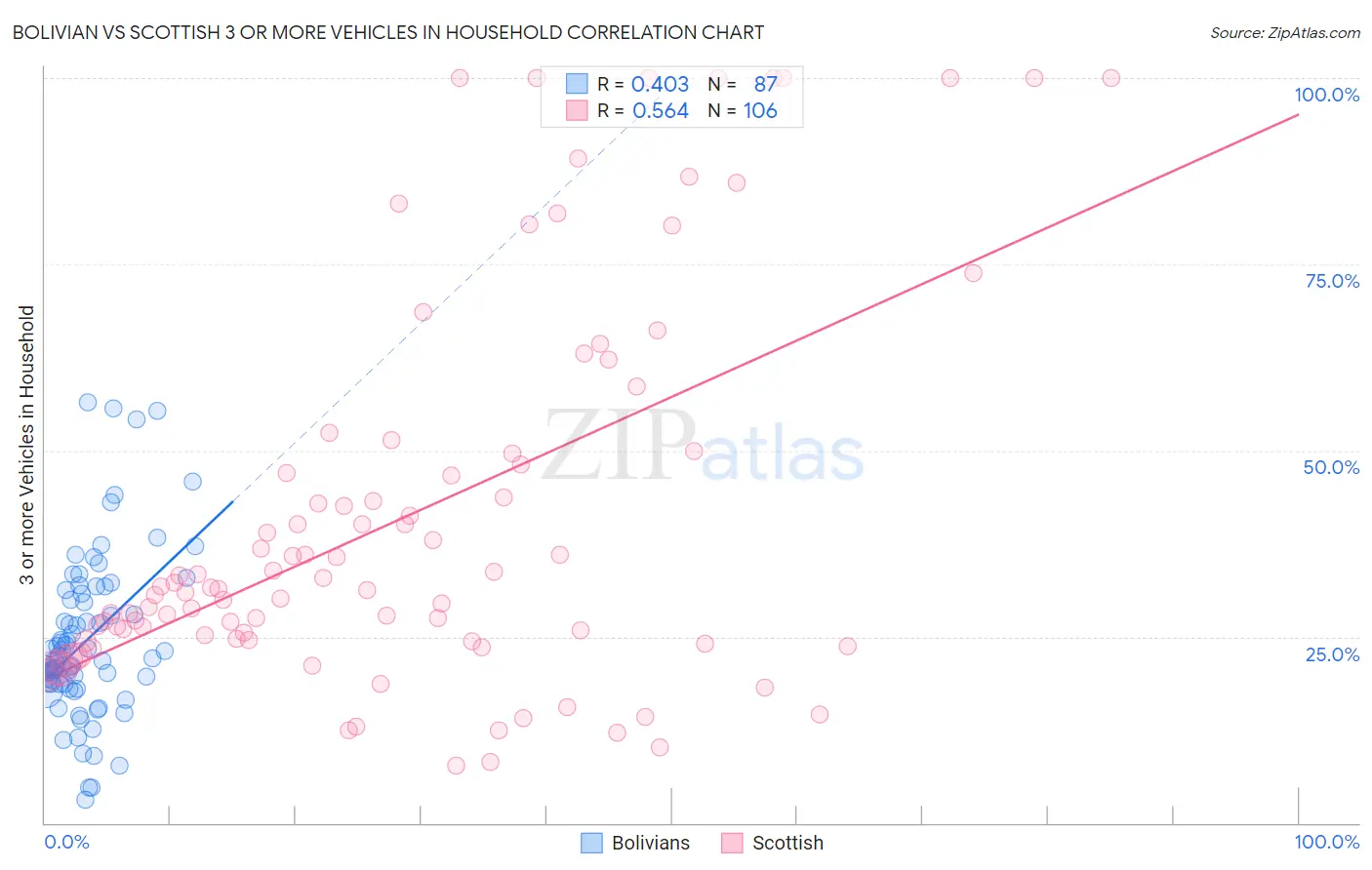 Bolivian vs Scottish 3 or more Vehicles in Household