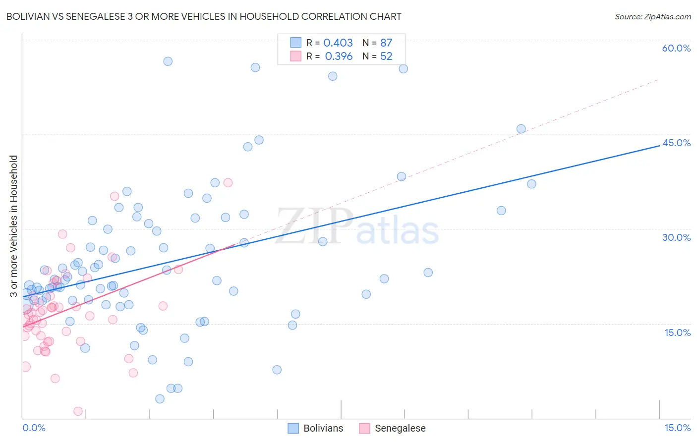 Bolivian vs Senegalese 3 or more Vehicles in Household