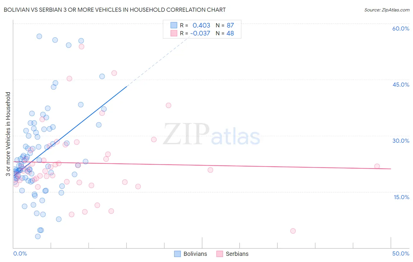 Bolivian vs Serbian 3 or more Vehicles in Household