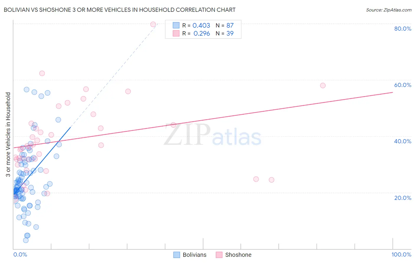 Bolivian vs Shoshone 3 or more Vehicles in Household