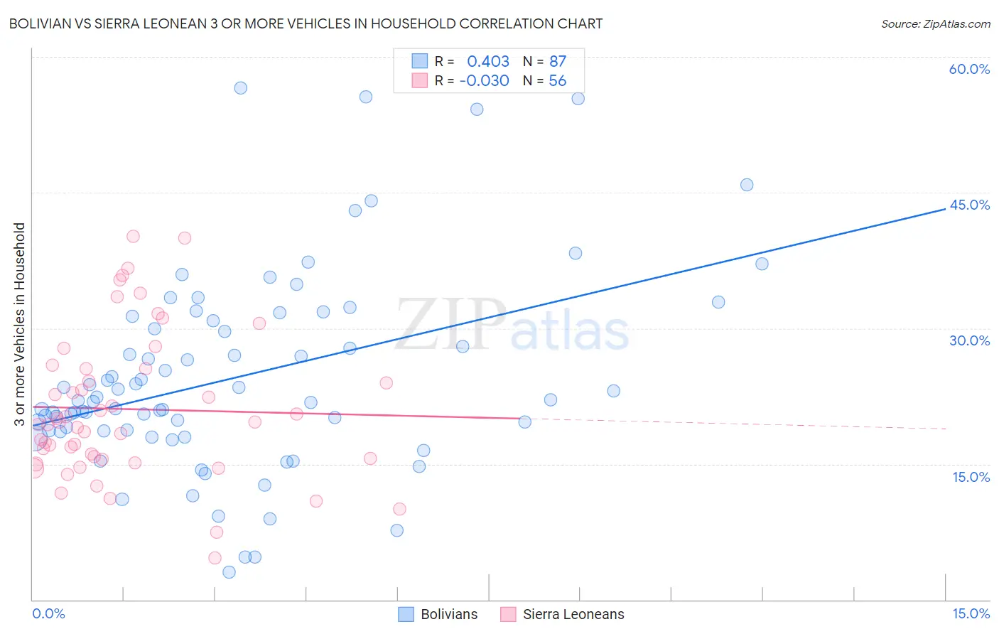 Bolivian vs Sierra Leonean 3 or more Vehicles in Household