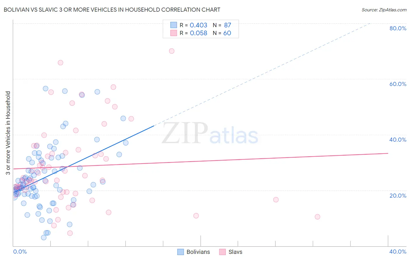 Bolivian vs Slavic 3 or more Vehicles in Household