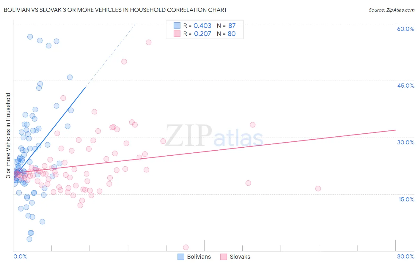 Bolivian vs Slovak 3 or more Vehicles in Household