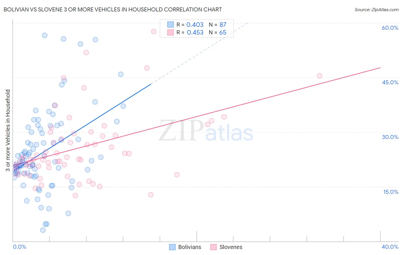 Bolivian vs Slovene 3 or more Vehicles in Household