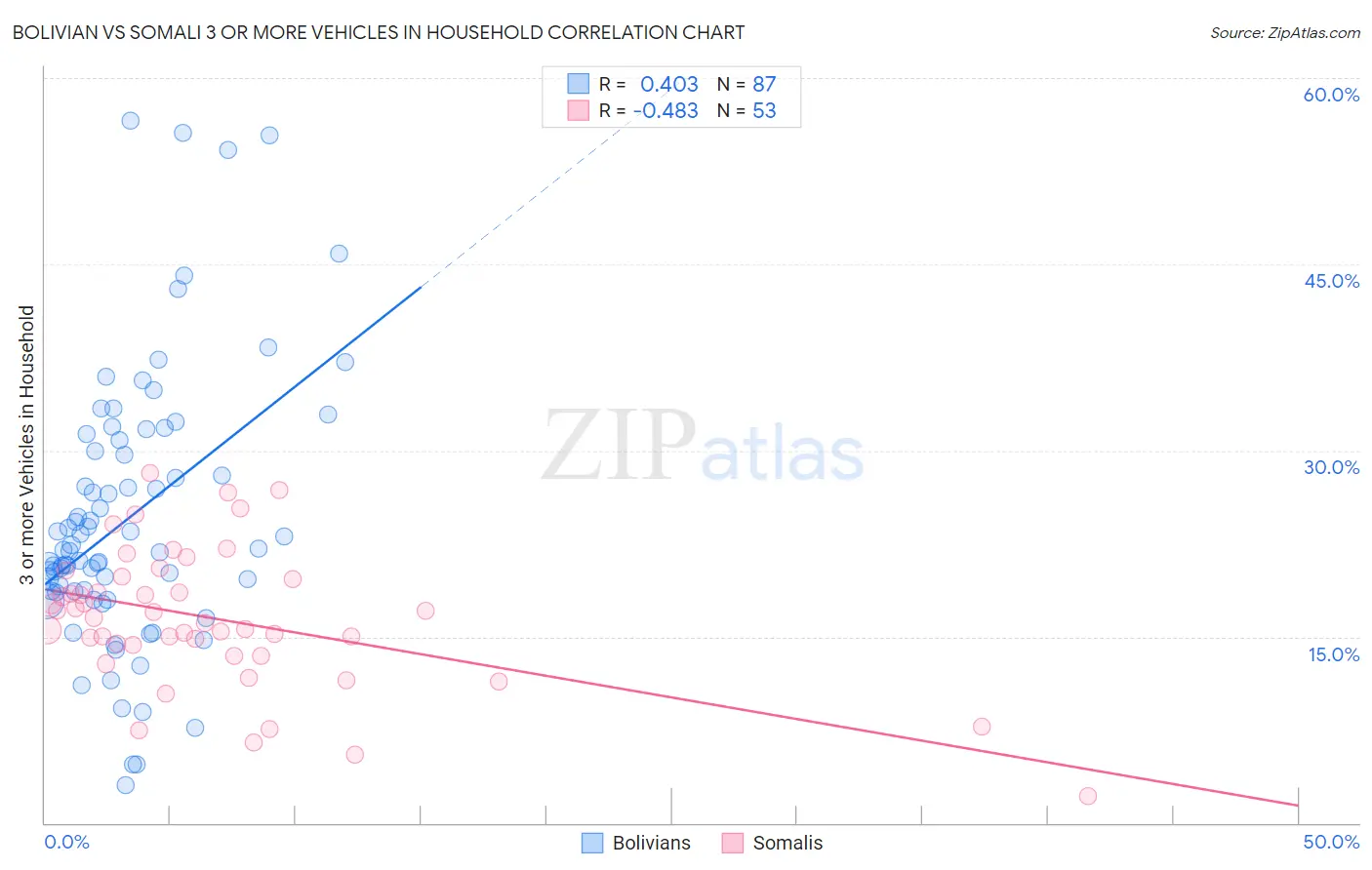 Bolivian vs Somali 3 or more Vehicles in Household