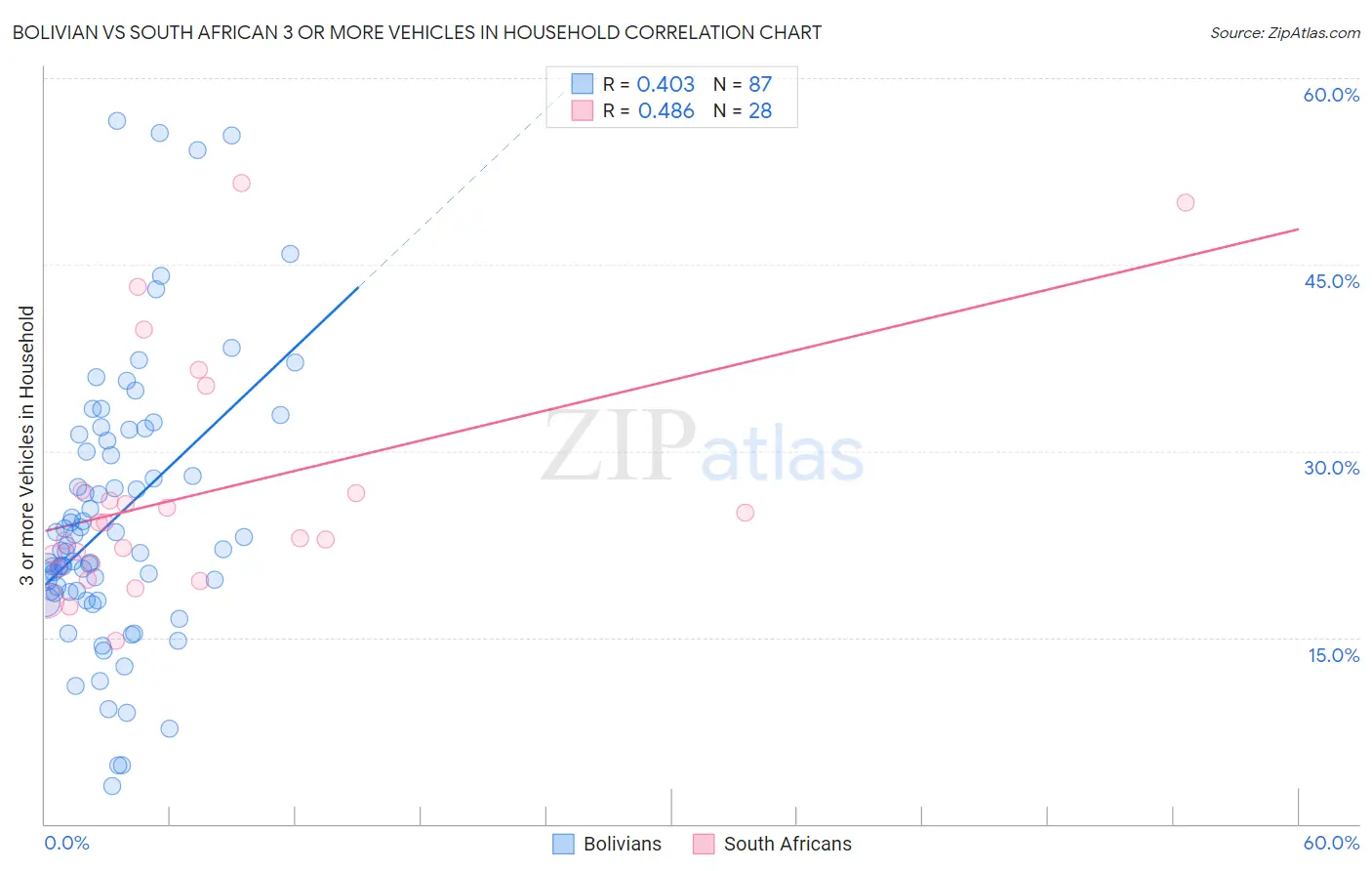 Bolivian vs South African 3 or more Vehicles in Household