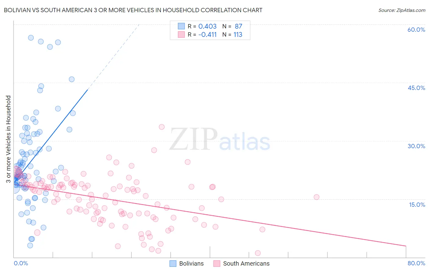 Bolivian vs South American 3 or more Vehicles in Household