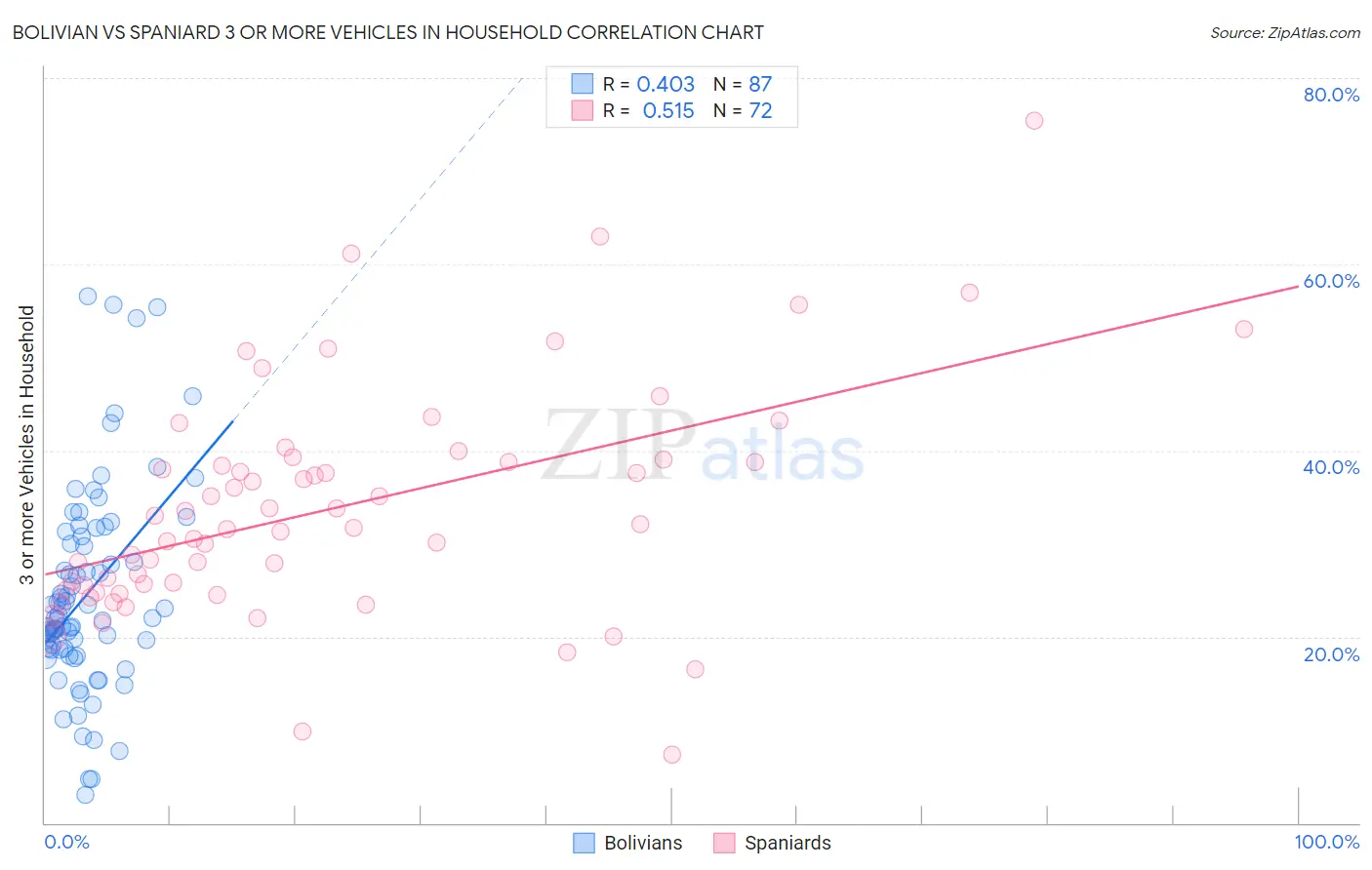 Bolivian vs Spaniard 3 or more Vehicles in Household