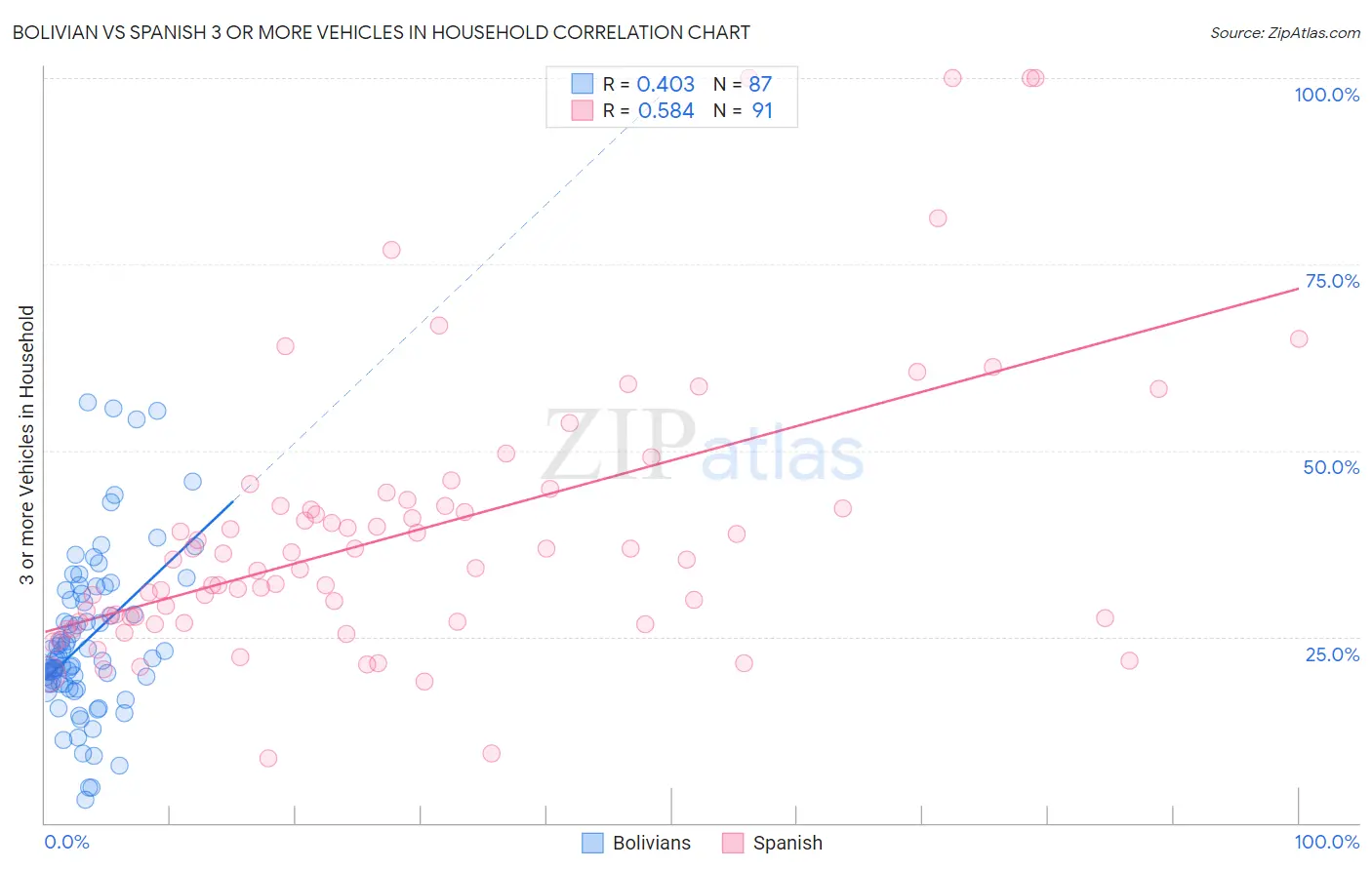 Bolivian vs Spanish 3 or more Vehicles in Household