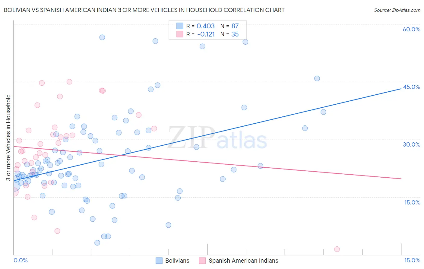 Bolivian vs Spanish American Indian 3 or more Vehicles in Household