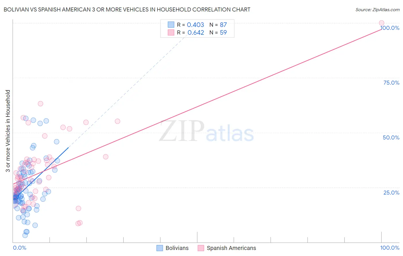 Bolivian vs Spanish American 3 or more Vehicles in Household