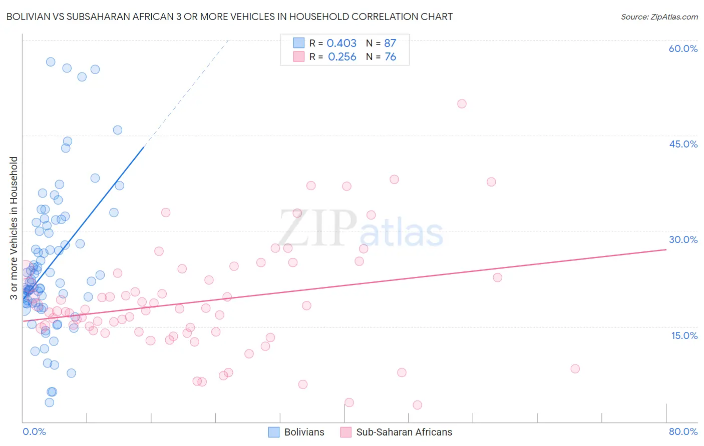 Bolivian vs Subsaharan African 3 or more Vehicles in Household