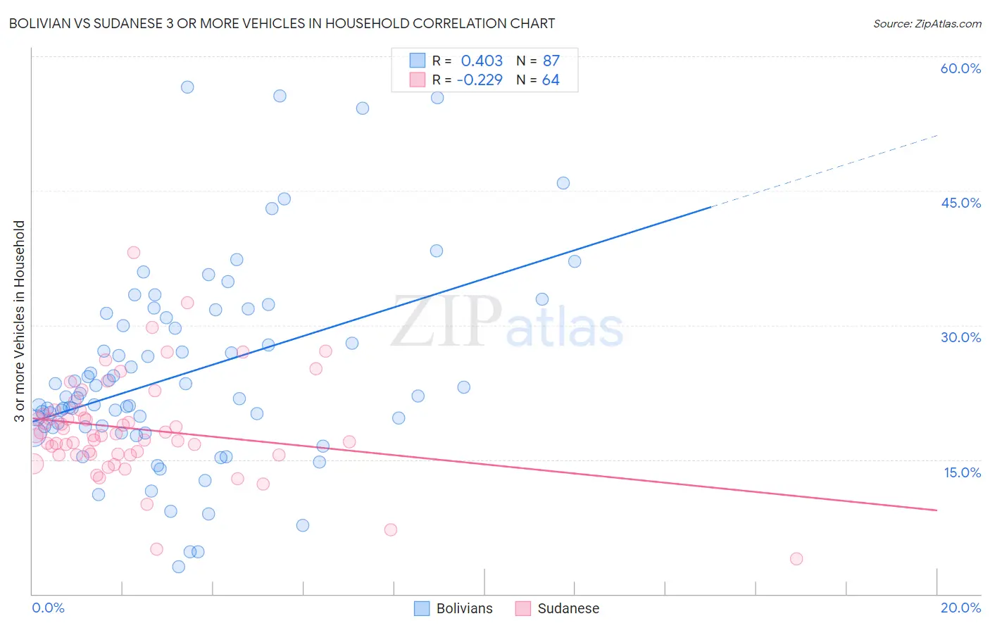 Bolivian vs Sudanese 3 or more Vehicles in Household