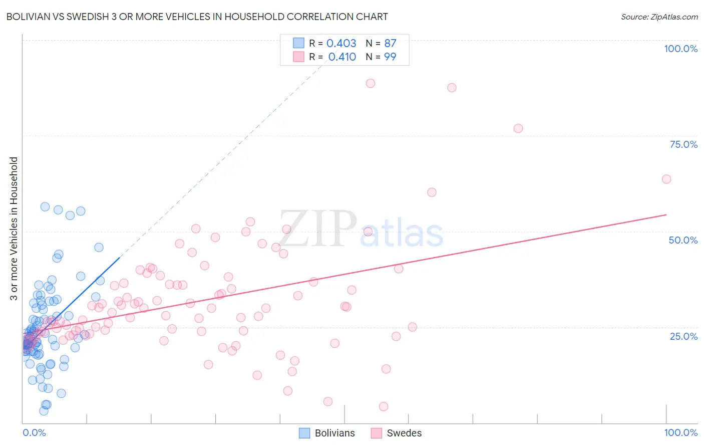 Bolivian vs Swedish 3 or more Vehicles in Household