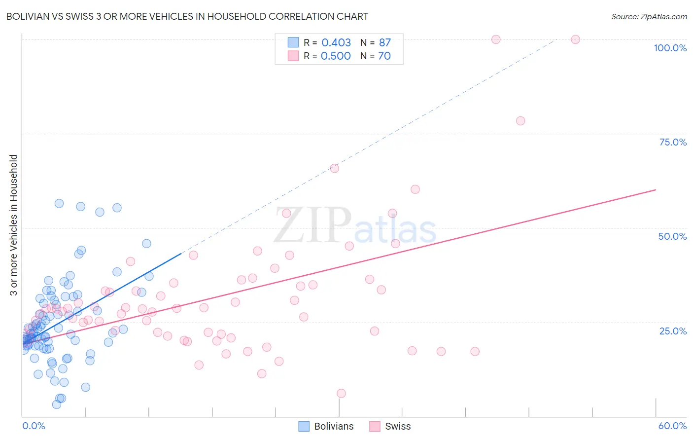 Bolivian vs Swiss 3 or more Vehicles in Household