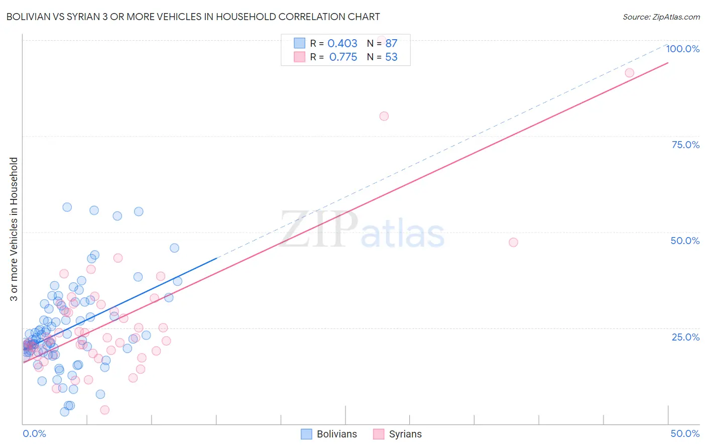 Bolivian vs Syrian 3 or more Vehicles in Household