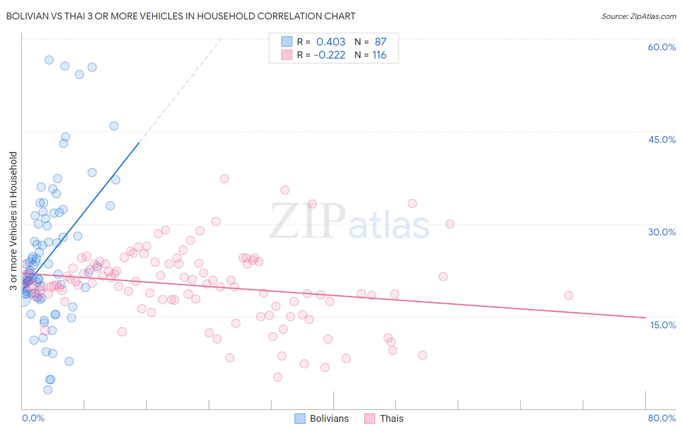 Bolivian vs Thai 3 or more Vehicles in Household