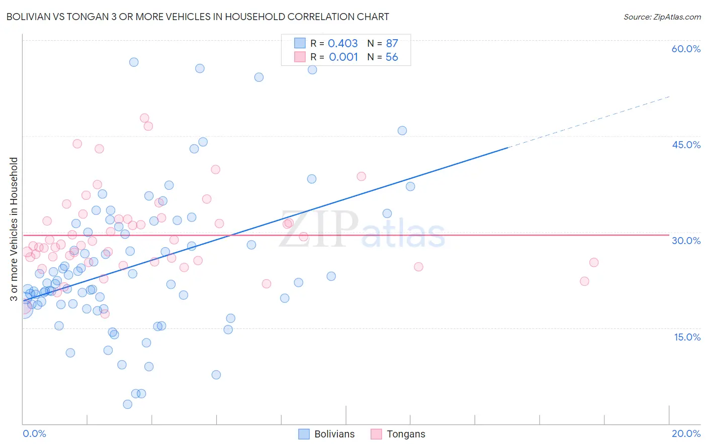 Bolivian vs Tongan 3 or more Vehicles in Household