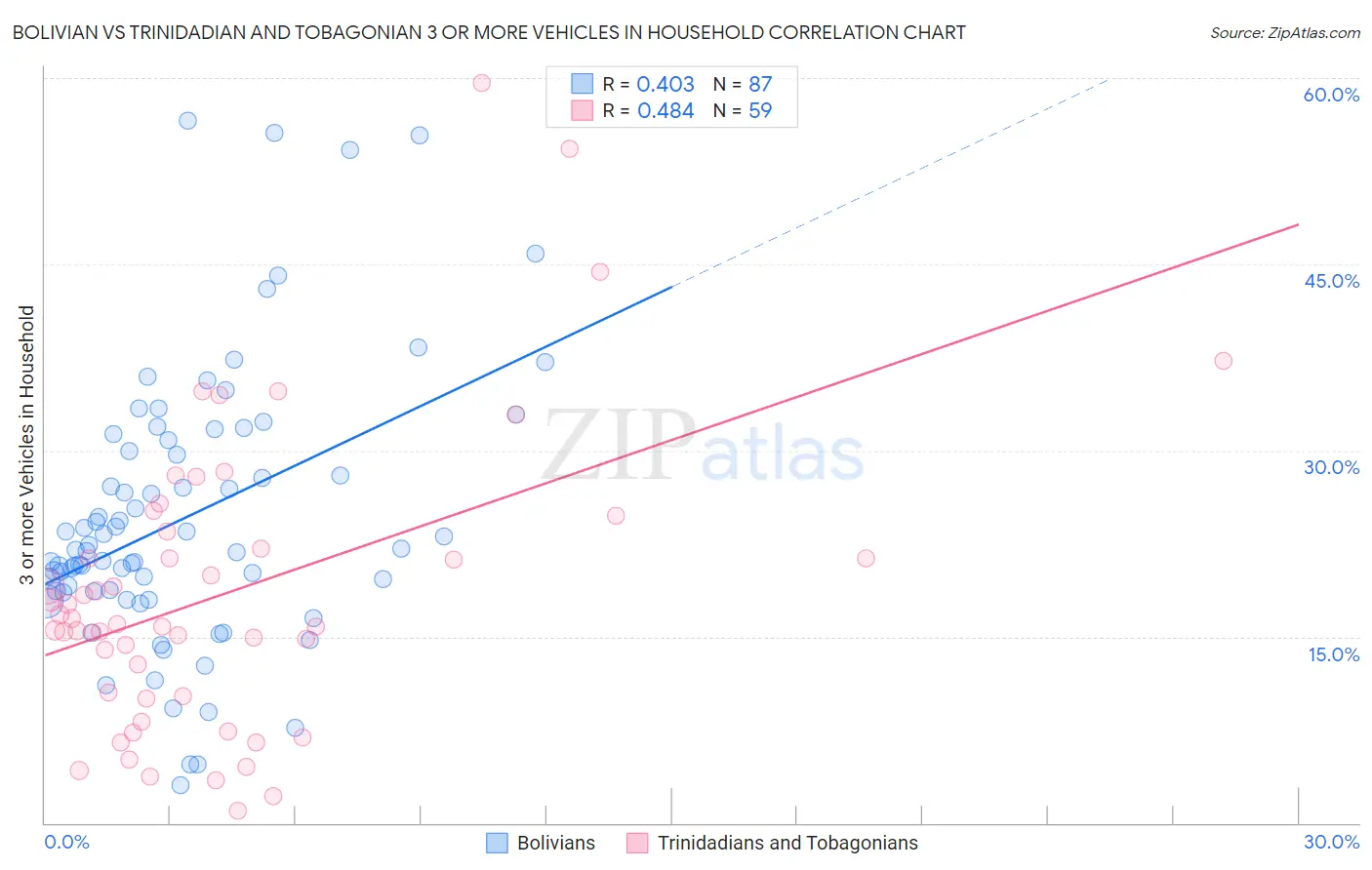 Bolivian vs Trinidadian and Tobagonian 3 or more Vehicles in Household