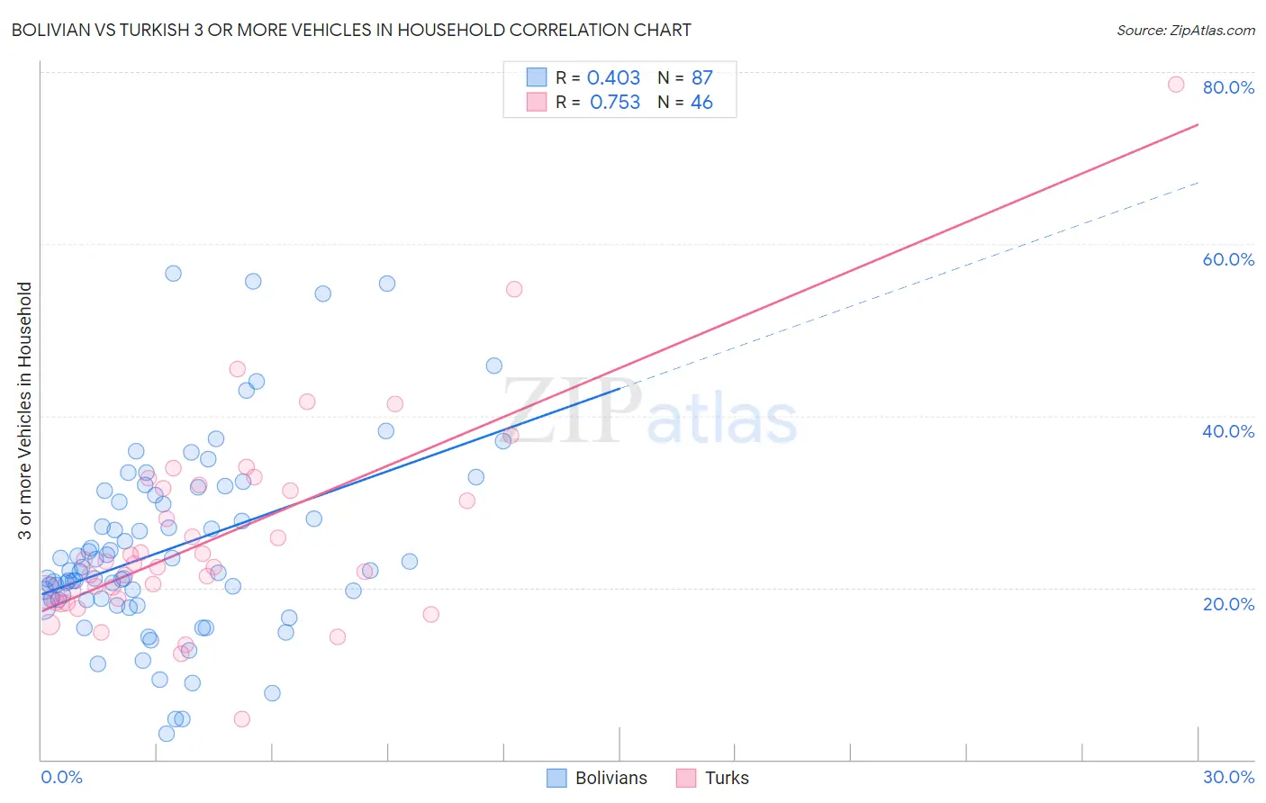 Bolivian vs Turkish 3 or more Vehicles in Household