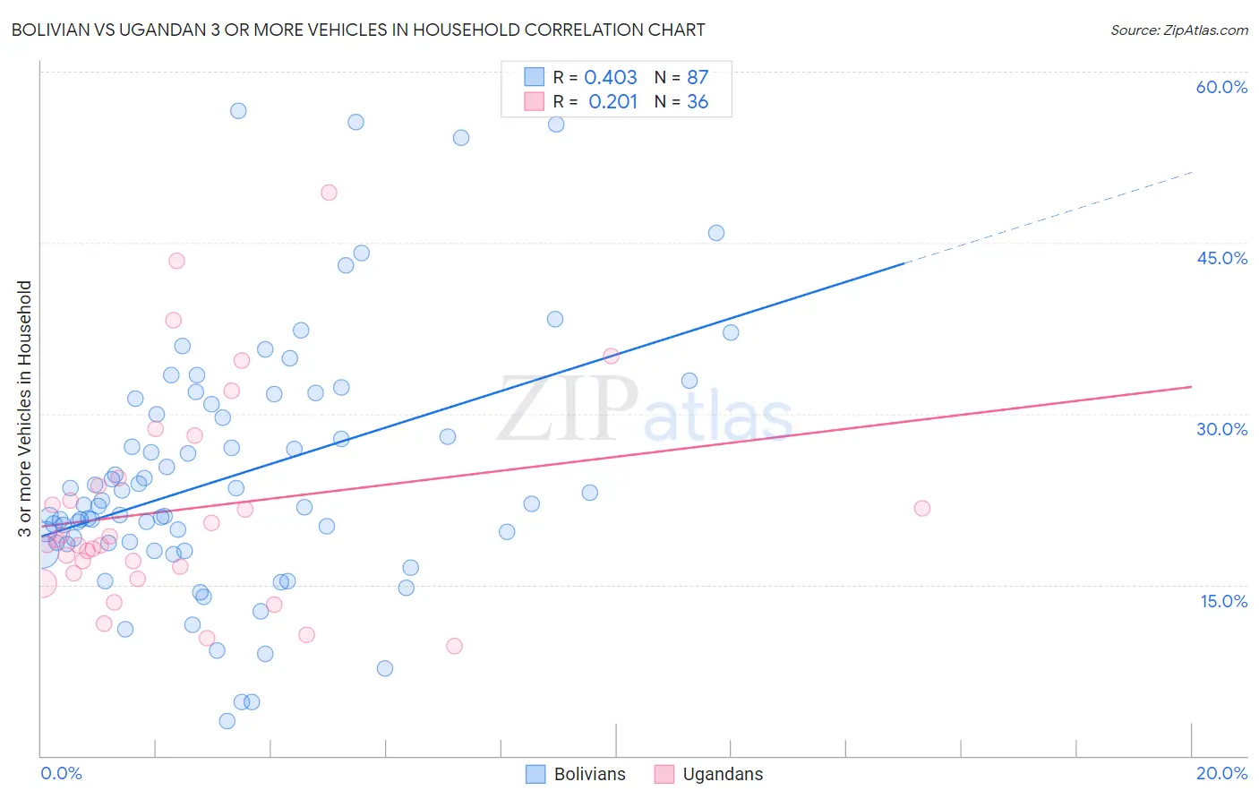 Bolivian vs Ugandan 3 or more Vehicles in Household