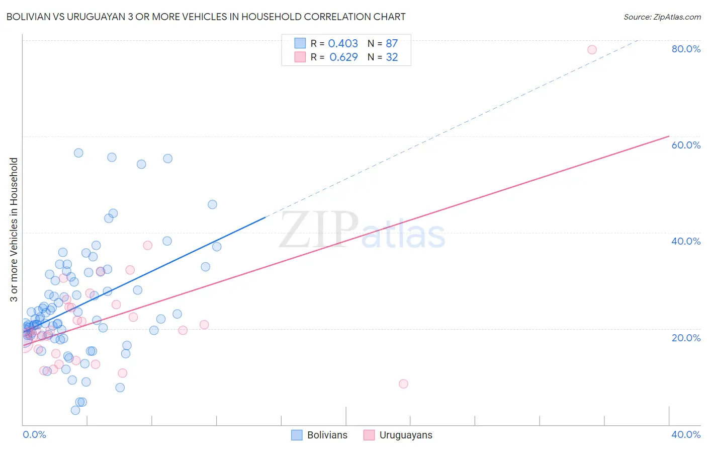 Bolivian vs Uruguayan 3 or more Vehicles in Household