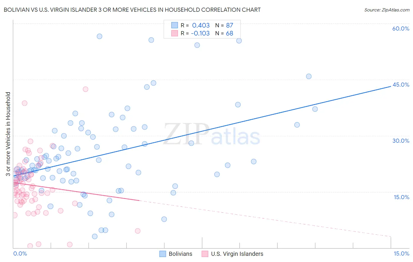 Bolivian vs U.S. Virgin Islander 3 or more Vehicles in Household