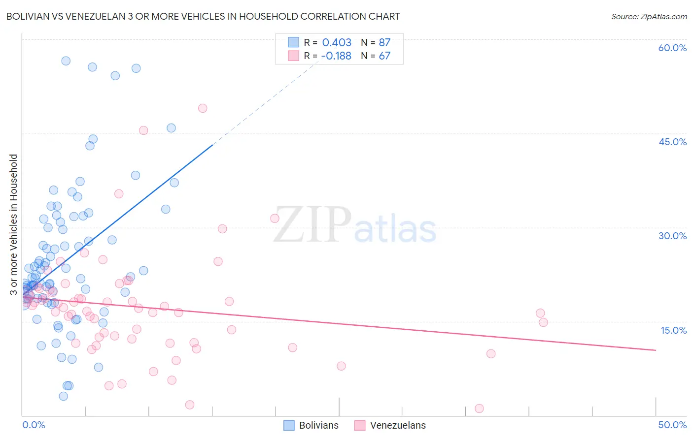 Bolivian vs Venezuelan 3 or more Vehicles in Household