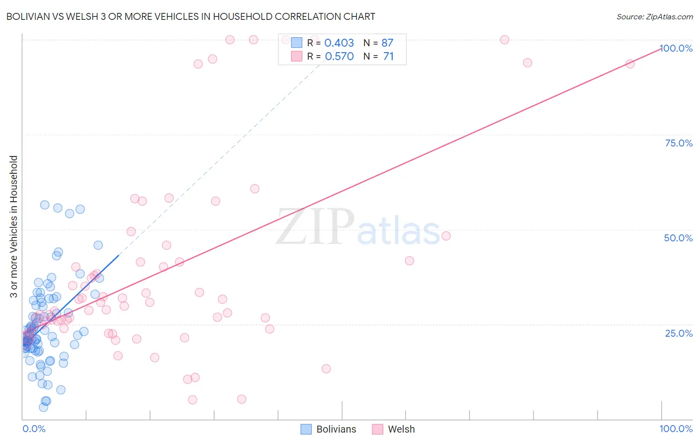 Bolivian vs Welsh 3 or more Vehicles in Household