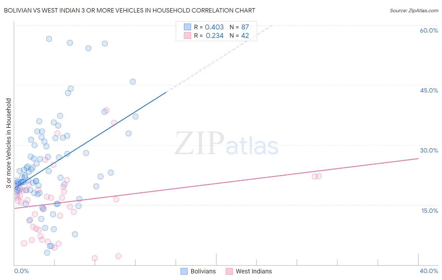 Bolivian vs West Indian 3 or more Vehicles in Household