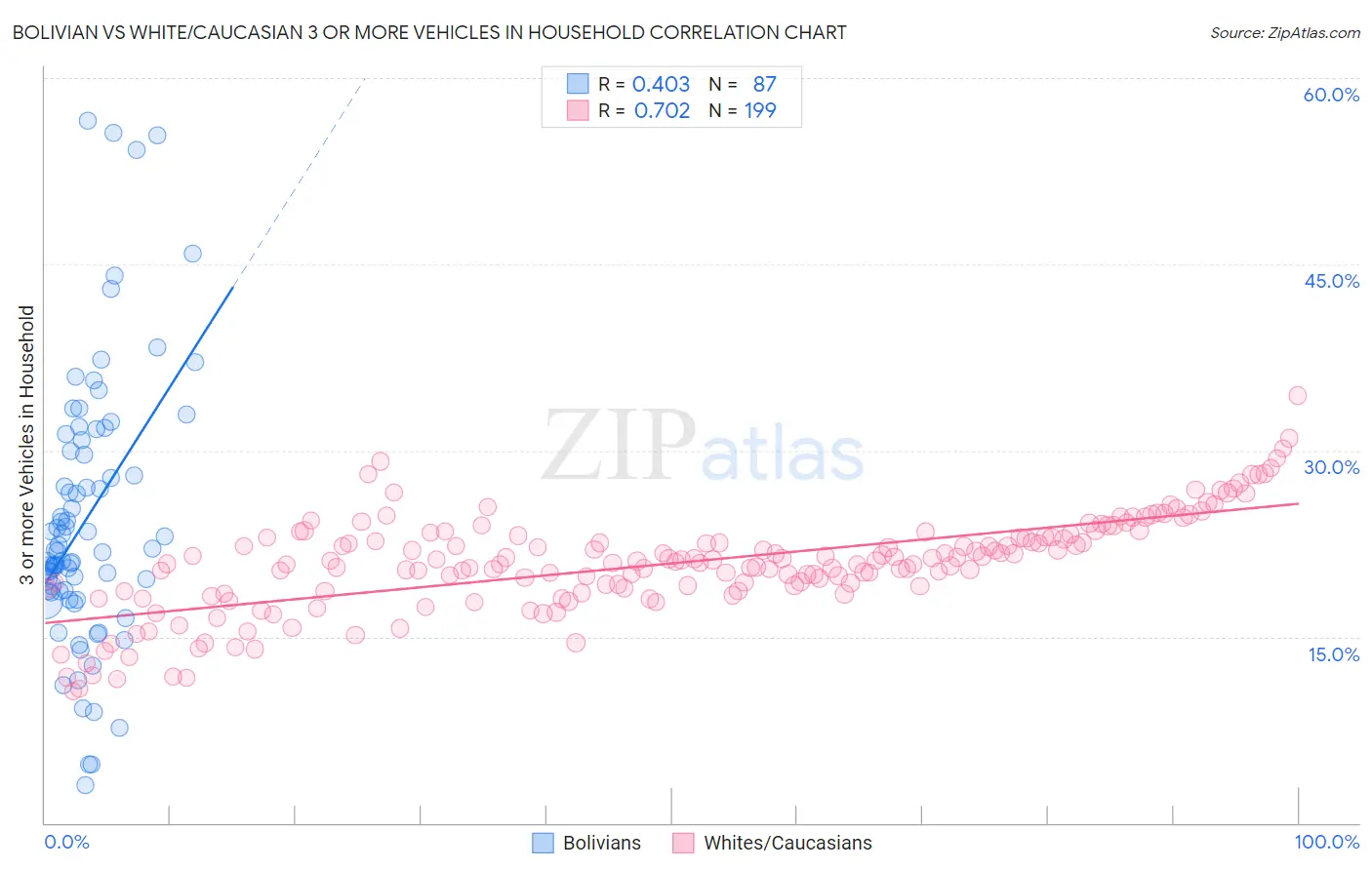 Bolivian vs White/Caucasian 3 or more Vehicles in Household