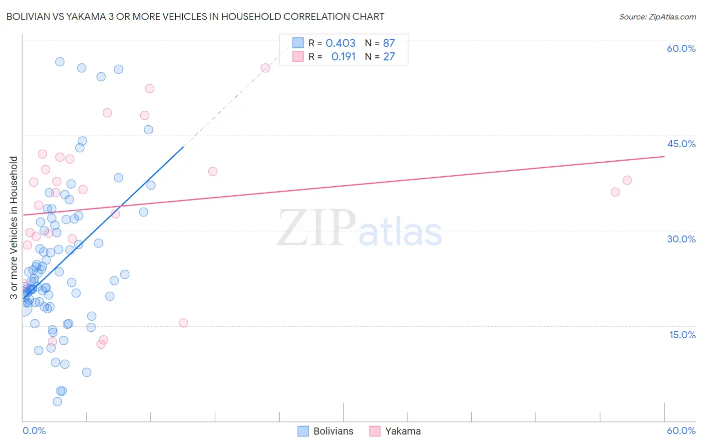 Bolivian vs Yakama 3 or more Vehicles in Household