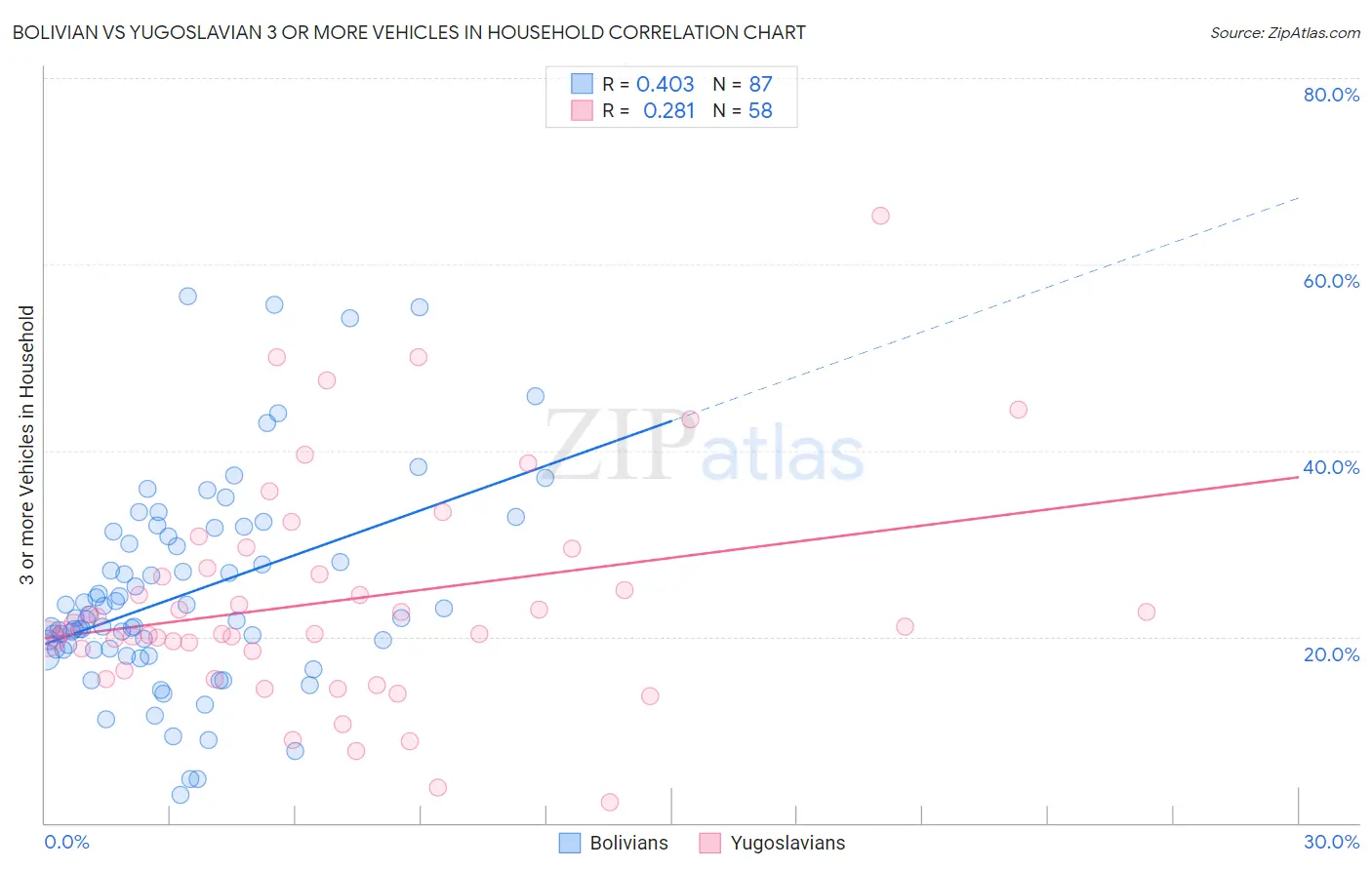 Bolivian vs Yugoslavian 3 or more Vehicles in Household