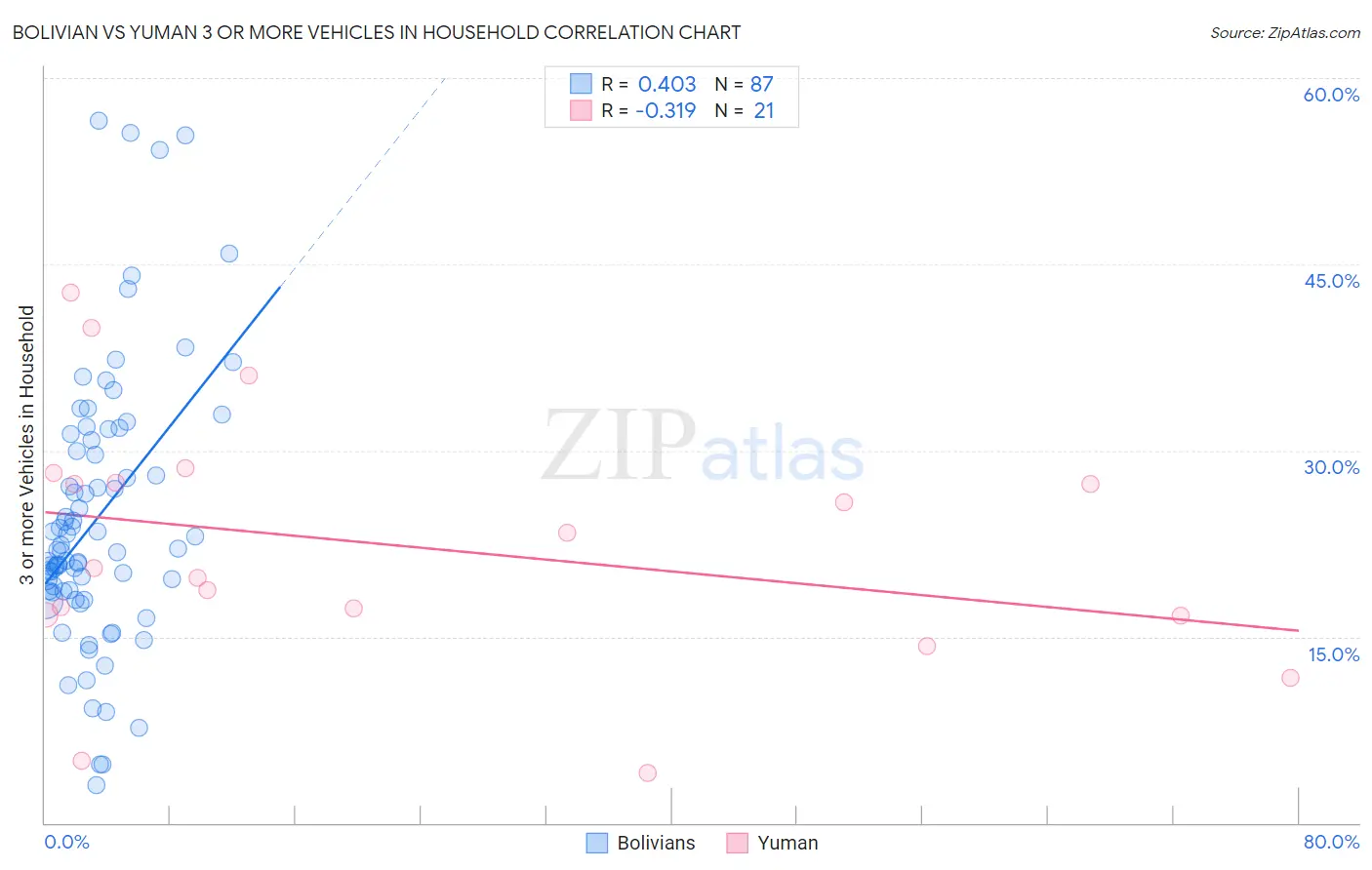 Bolivian vs Yuman 3 or more Vehicles in Household