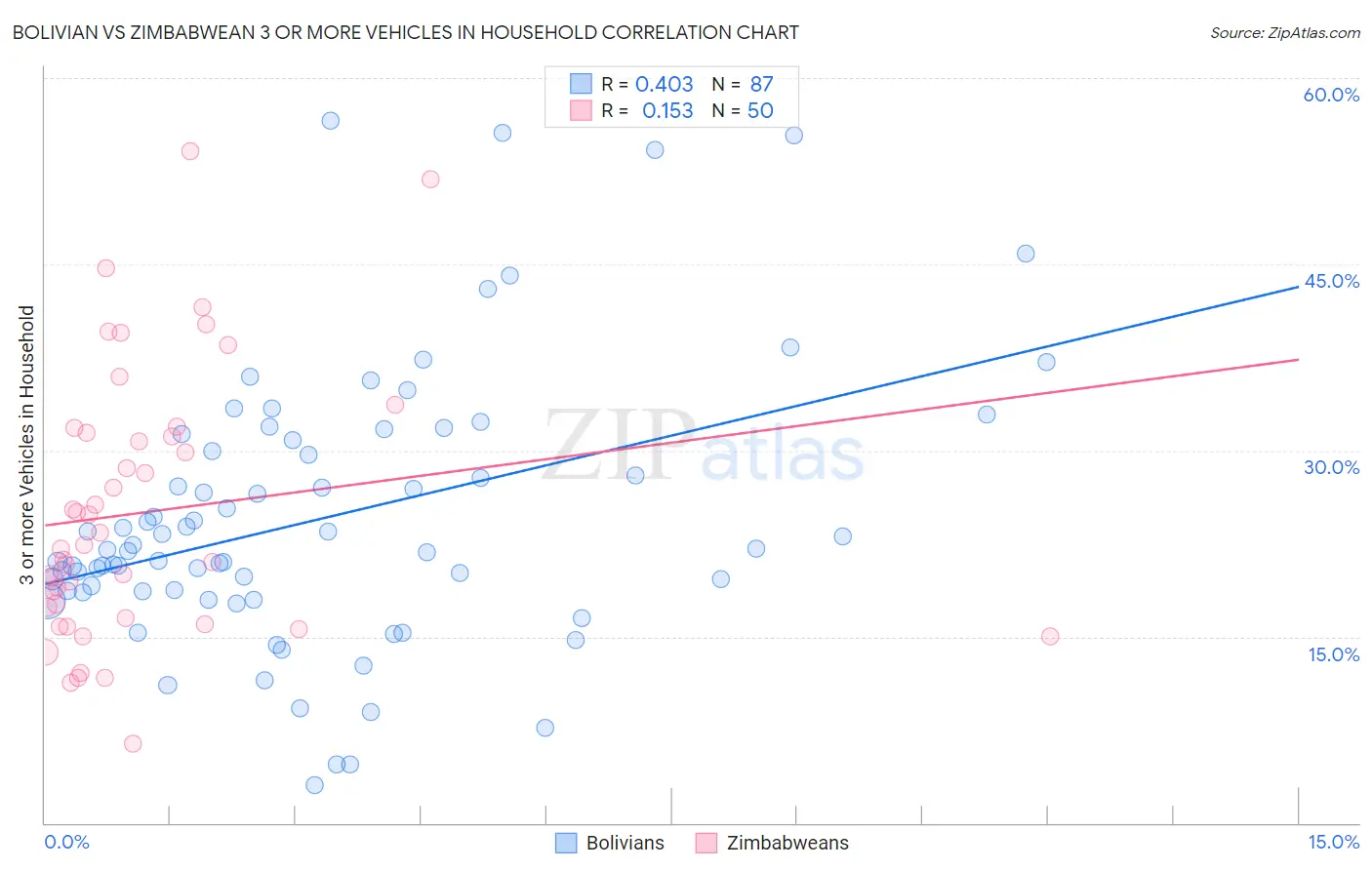 Bolivian vs Zimbabwean 3 or more Vehicles in Household